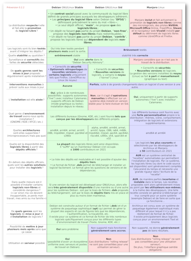 Tableau comparatif Debian (stable et Sid) Manjaro